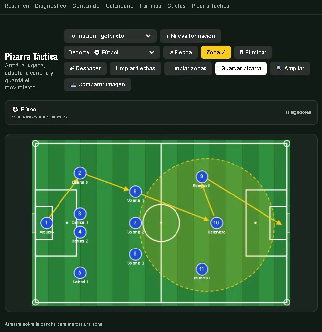 Pizarra Táctica de GolPiloto mostrando una formación de fútbol con flechas y zonas